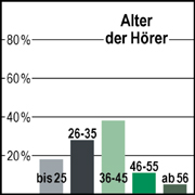 Alter der Weller