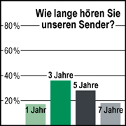 Wie lange sie wellen